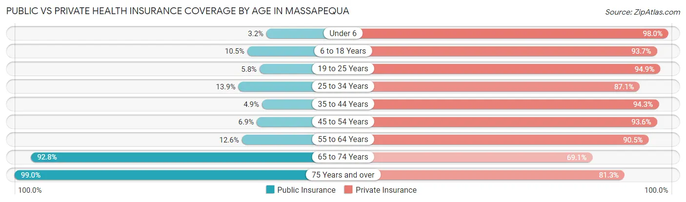 Public vs Private Health Insurance Coverage by Age in Massapequa