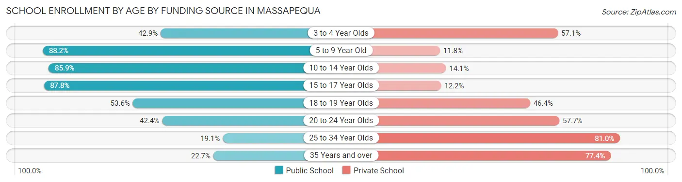 School Enrollment by Age by Funding Source in Massapequa