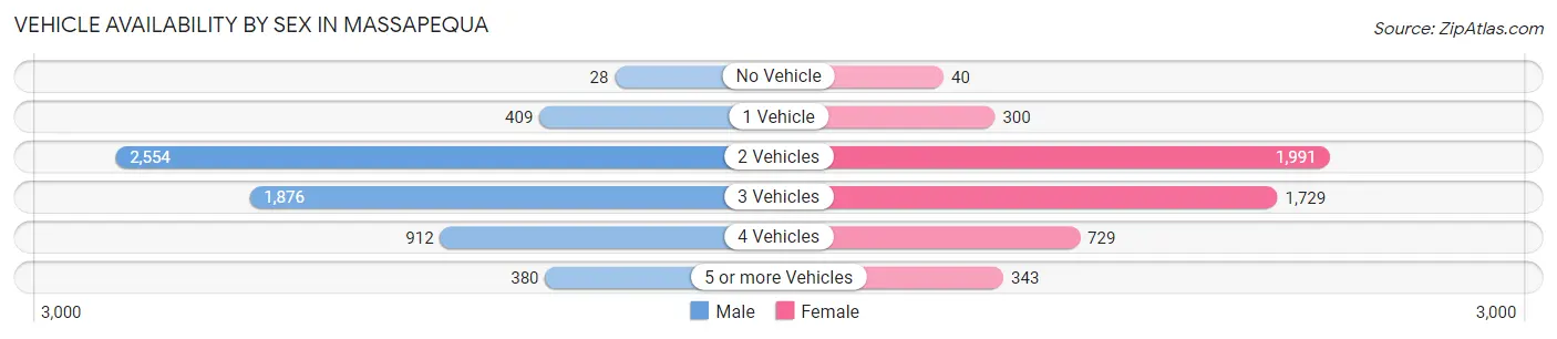 Vehicle Availability by Sex in Massapequa