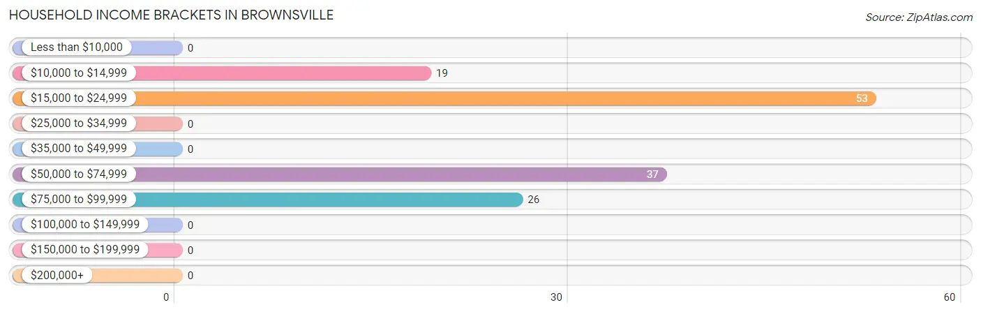 Household Income Brackets in Brownsville
