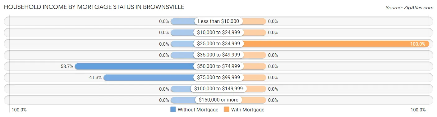 Household Income by Mortgage Status in Brownsville