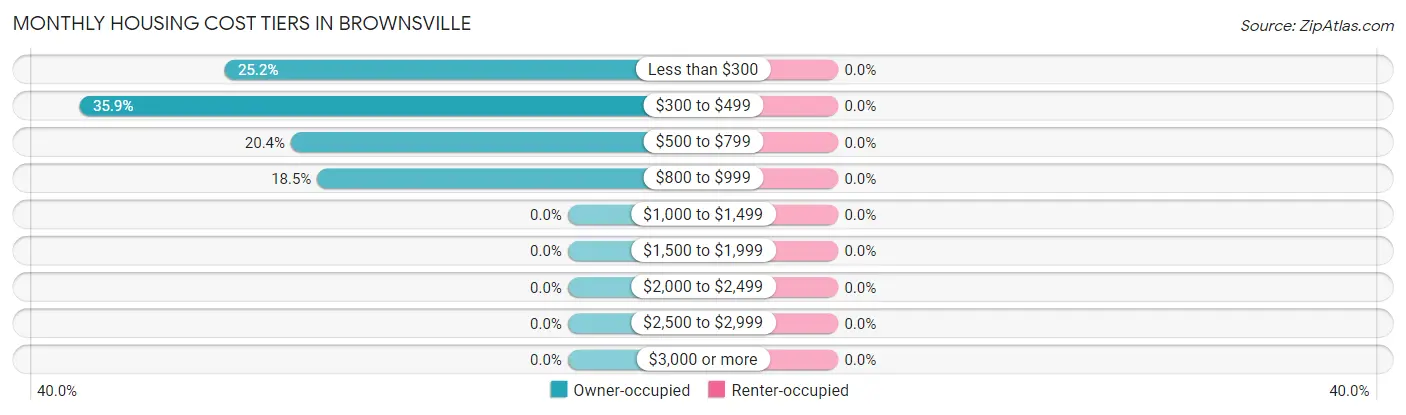 Monthly Housing Cost Tiers in Brownsville