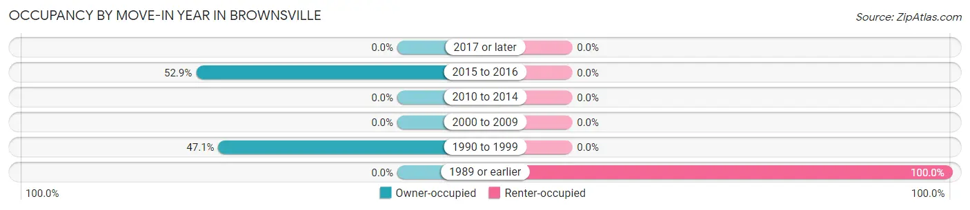 Occupancy by Move-In Year in Brownsville
