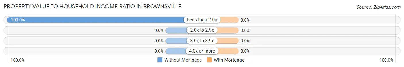 Property Value to Household Income Ratio in Brownsville