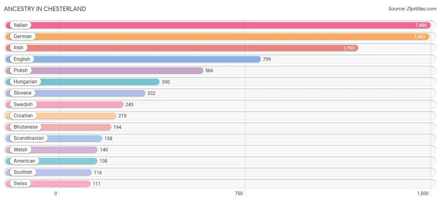 Ancestry in Chesterland