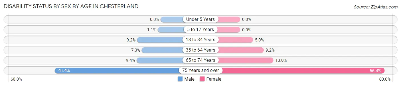 Disability Status by Sex by Age in Chesterland