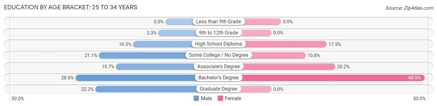 Education By Age Bracket in Chesterland: 25 to 34 Years