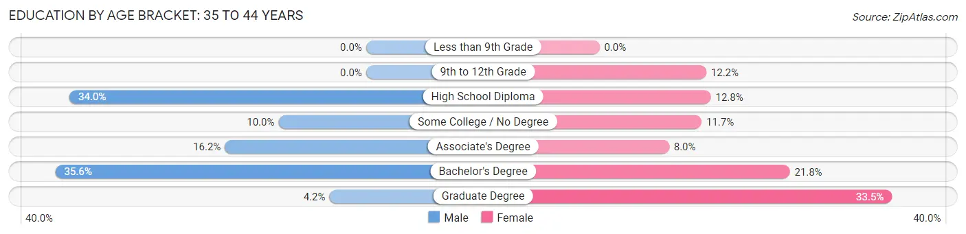 Education By Age Bracket in Chesterland: 35 to 44 Years