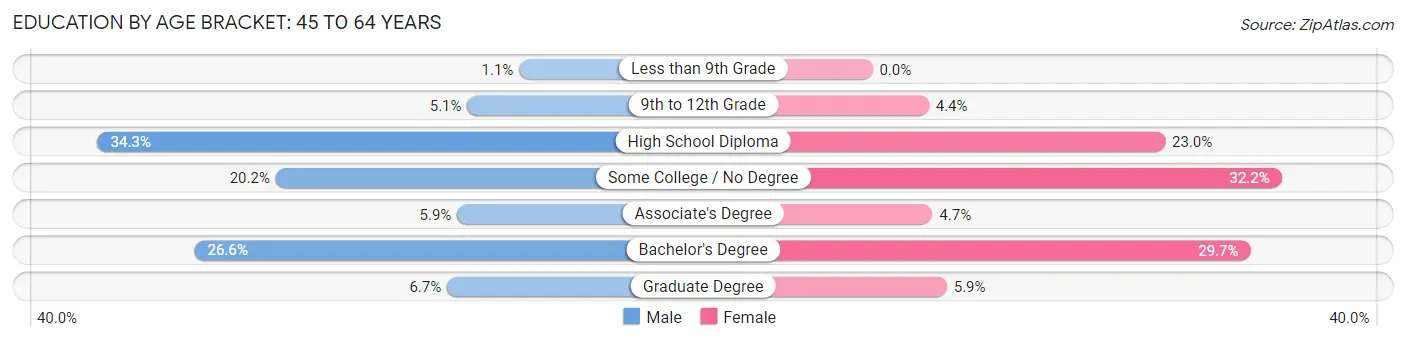 Education By Age Bracket in Chesterland: 45 to 64 Years