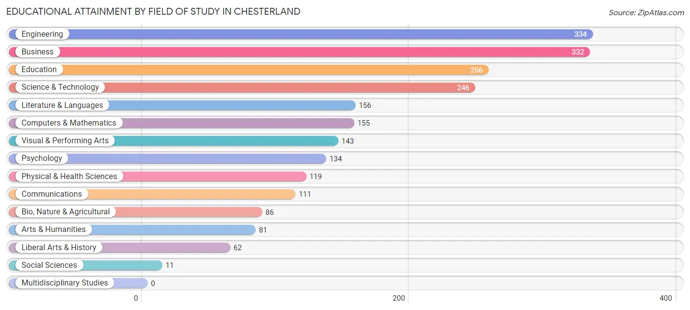 Educational Attainment by Field of Study in Chesterland