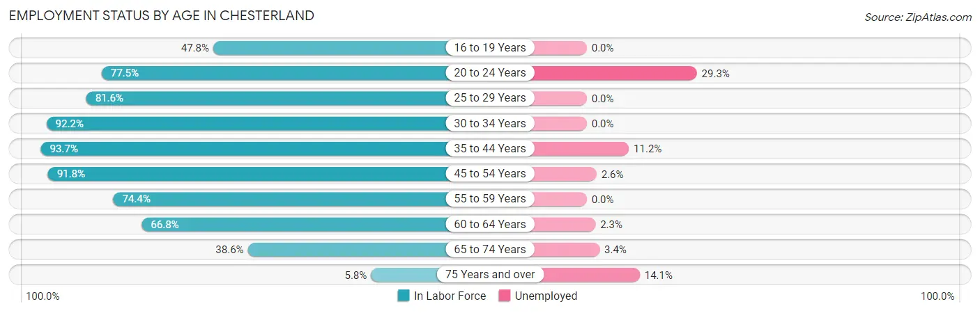 Employment Status by Age in Chesterland