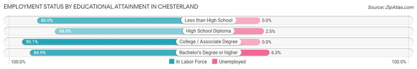 Employment Status by Educational Attainment in Chesterland