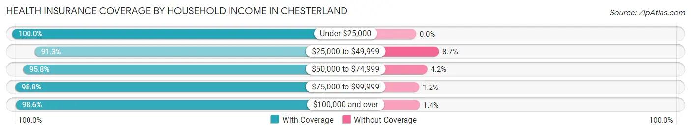 Health Insurance Coverage by Household Income in Chesterland