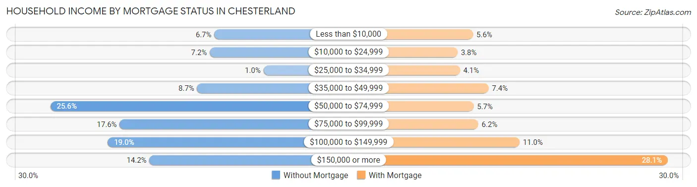 Household Income by Mortgage Status in Chesterland
