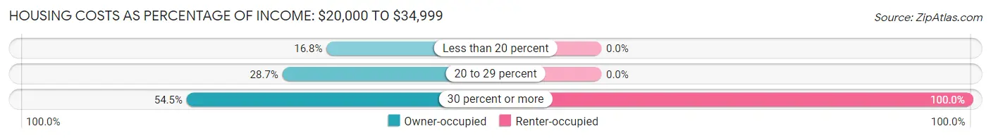 Housing Costs as Percentage of Income in Chesterland: <span>$20,000 to $34,999</span>