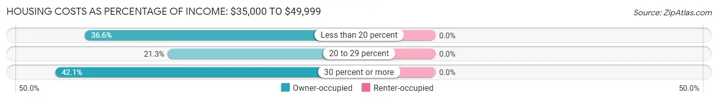 Housing Costs as Percentage of Income in Chesterland: <span>$35,000 to $49,999</span>