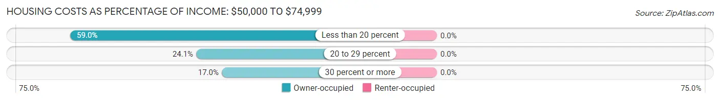 Housing Costs as Percentage of Income in Chesterland: <span>$50,000 to $74,999</span>