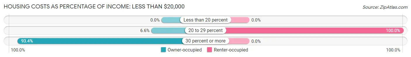 Housing Costs as Percentage of Income in Chesterland: <span>Less than $20,000</span>