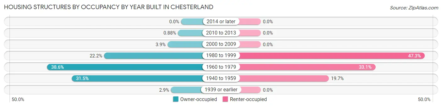Housing Structures by Occupancy by Year Built in Chesterland