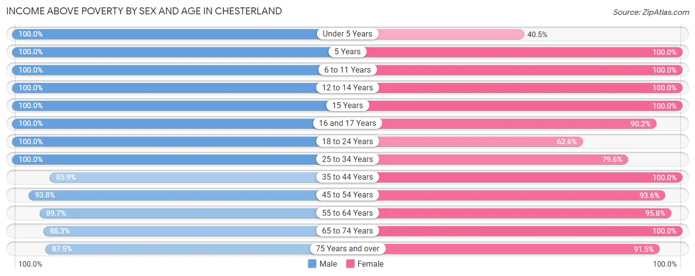 Income Above Poverty by Sex and Age in Chesterland