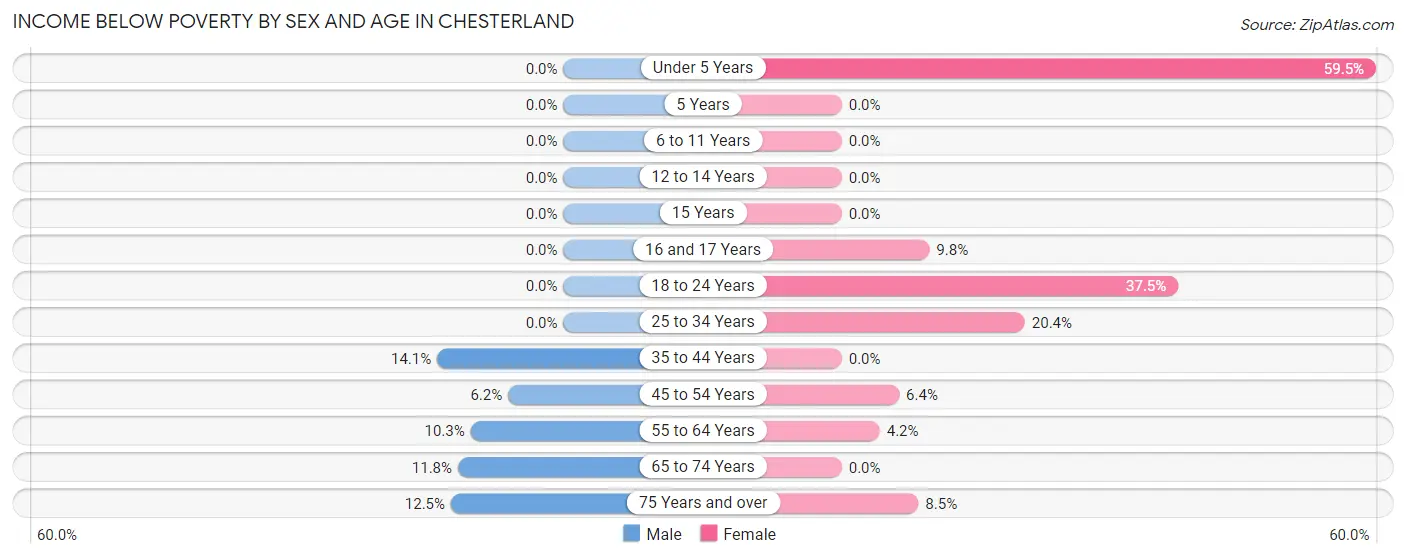 Income Below Poverty by Sex and Age in Chesterland