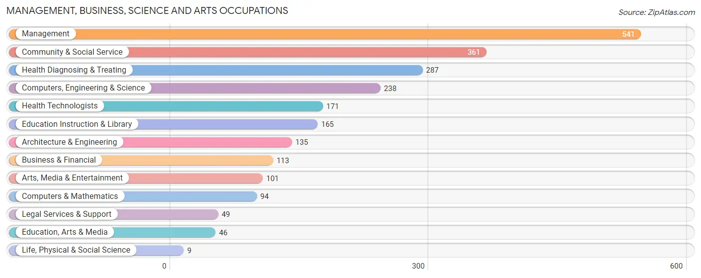 Management, Business, Science and Arts Occupations in Chesterland