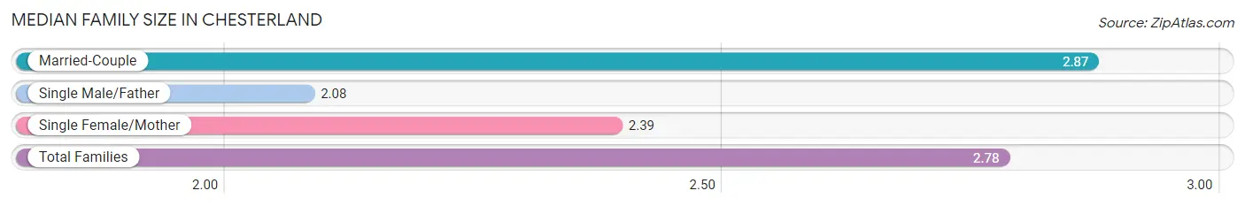 Median Family Size in Chesterland