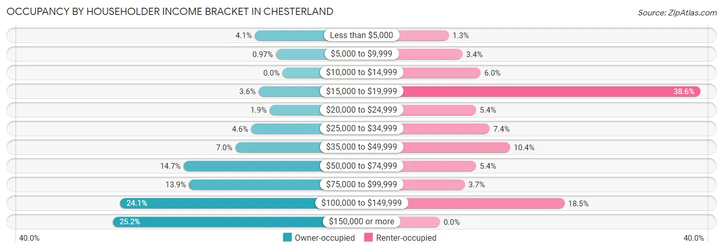 Occupancy by Householder Income Bracket in Chesterland