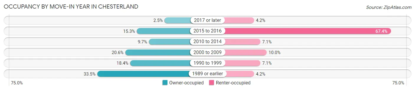 Occupancy by Move-In Year in Chesterland