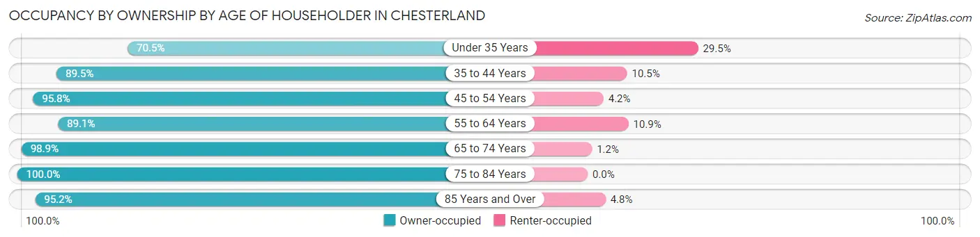 Occupancy by Ownership by Age of Householder in Chesterland