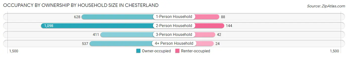 Occupancy by Ownership by Household Size in Chesterland