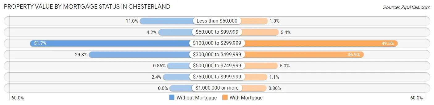 Property Value by Mortgage Status in Chesterland