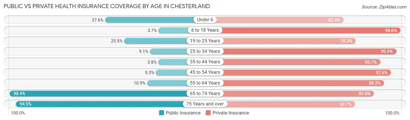 Public vs Private Health Insurance Coverage by Age in Chesterland