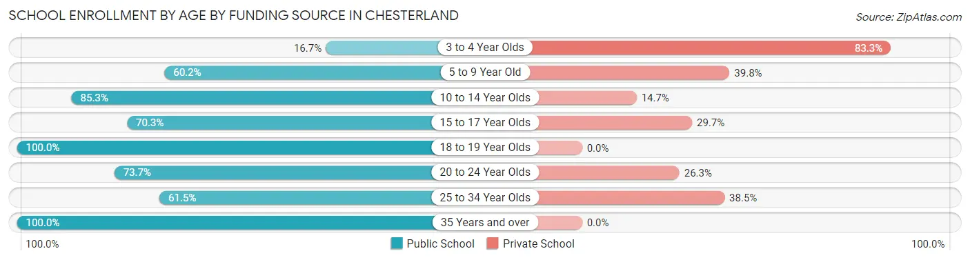 School Enrollment by Age by Funding Source in Chesterland