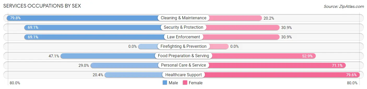 Services Occupations by Sex in Chesterland