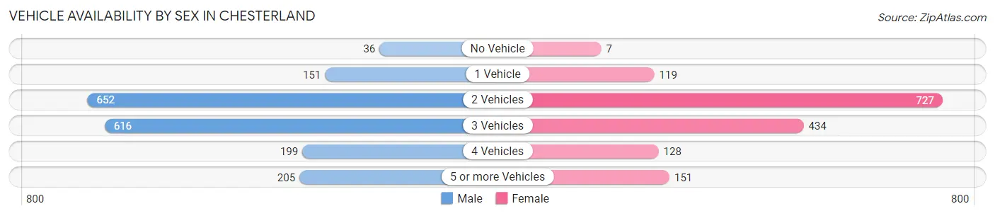 Vehicle Availability by Sex in Chesterland
