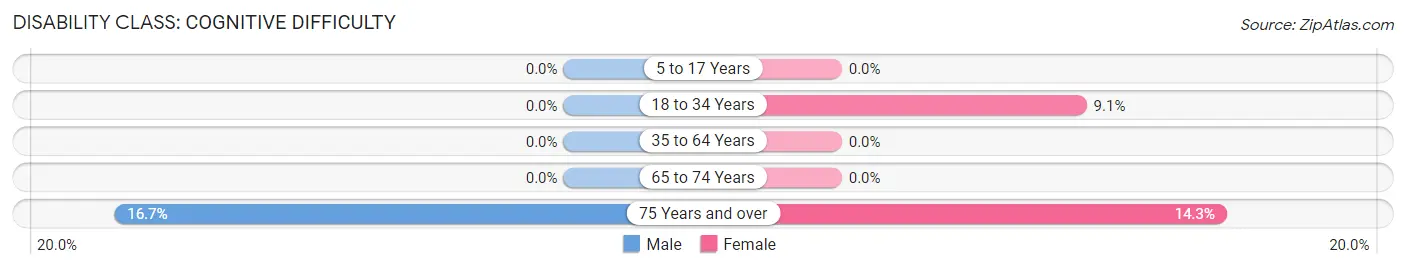 Disability in Gratiot: <span>Cognitive Difficulty</span>