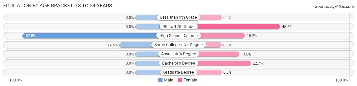 Education By Age Bracket in Gratiot: 18 to 24 Years