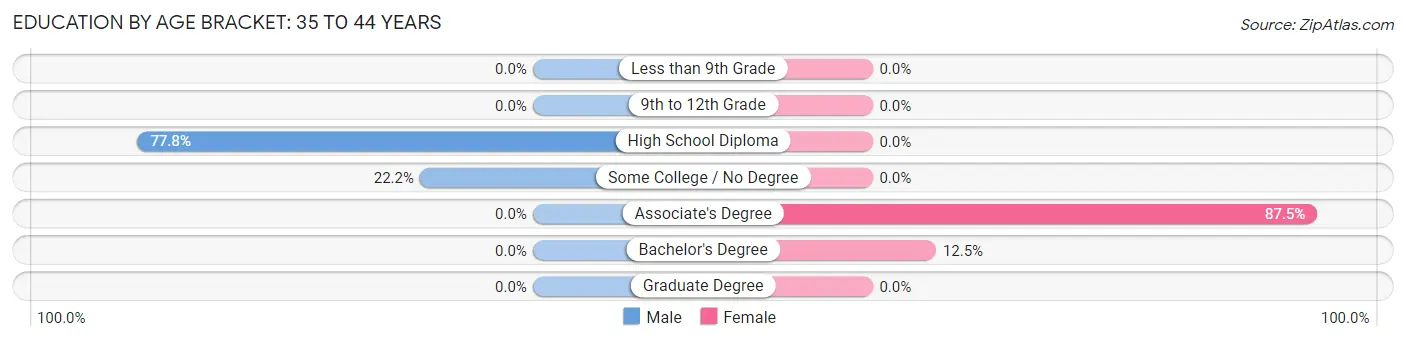 Education By Age Bracket in Gratiot: 35 to 44 Years