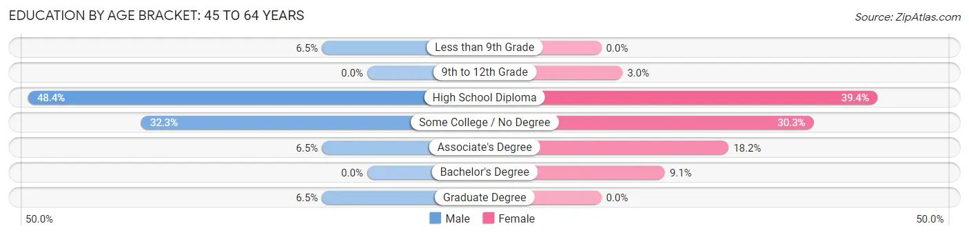 Education By Age Bracket in Gratiot: 45 to 64 Years