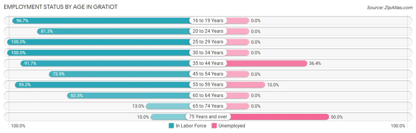 Employment Status by Age in Gratiot