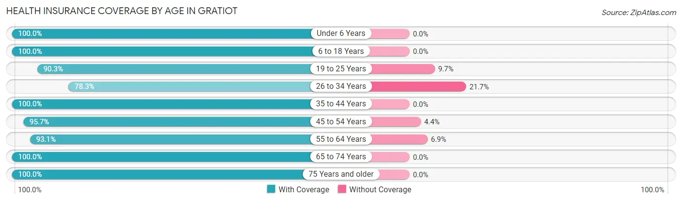 Health Insurance Coverage by Age in Gratiot