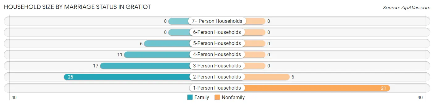 Household Size by Marriage Status in Gratiot