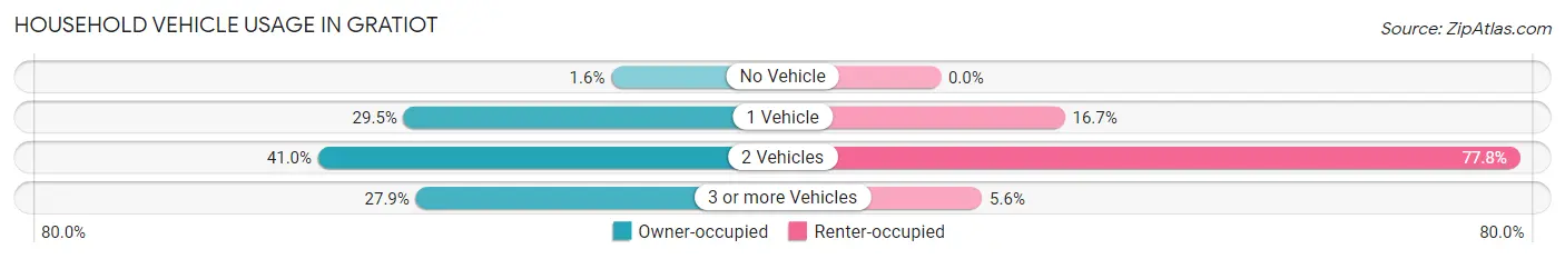 Household Vehicle Usage in Gratiot
