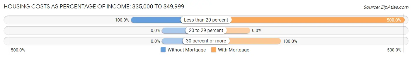 Housing Costs as Percentage of Income in Gratiot: <span>$35,000 to $49,999</span>