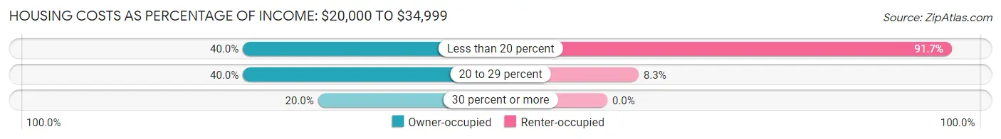 Housing Costs as Percentage of Income in Gratiot: <span>$20,000 to $34,999</span>
