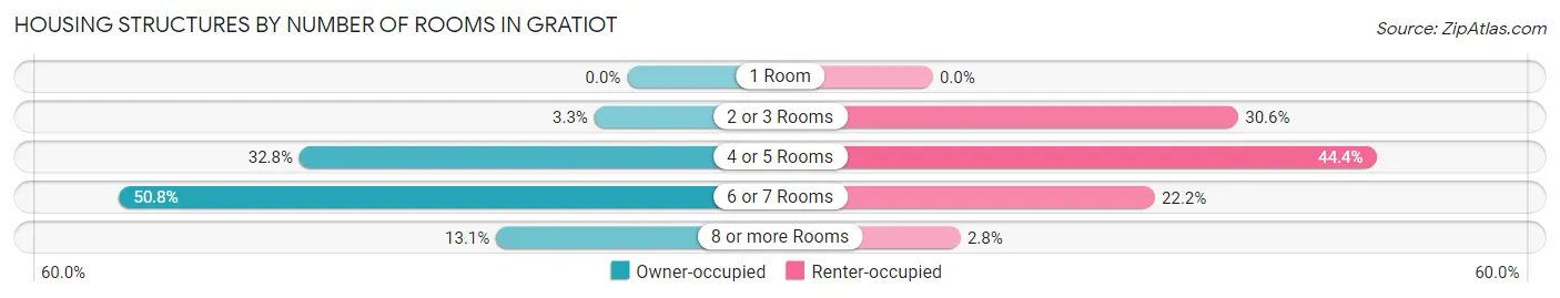 Housing Structures by Number of Rooms in Gratiot