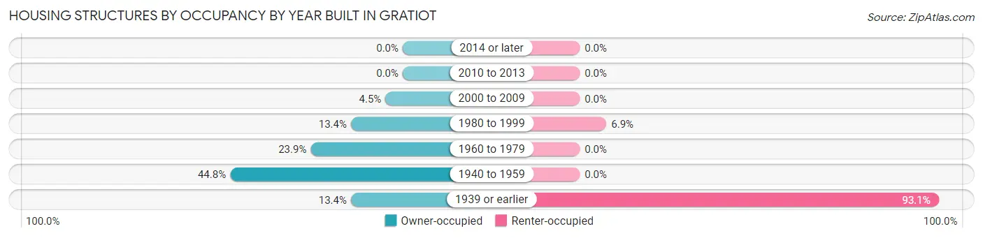 Housing Structures by Occupancy by Year Built in Gratiot