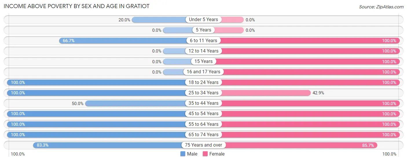 Income Above Poverty by Sex and Age in Gratiot