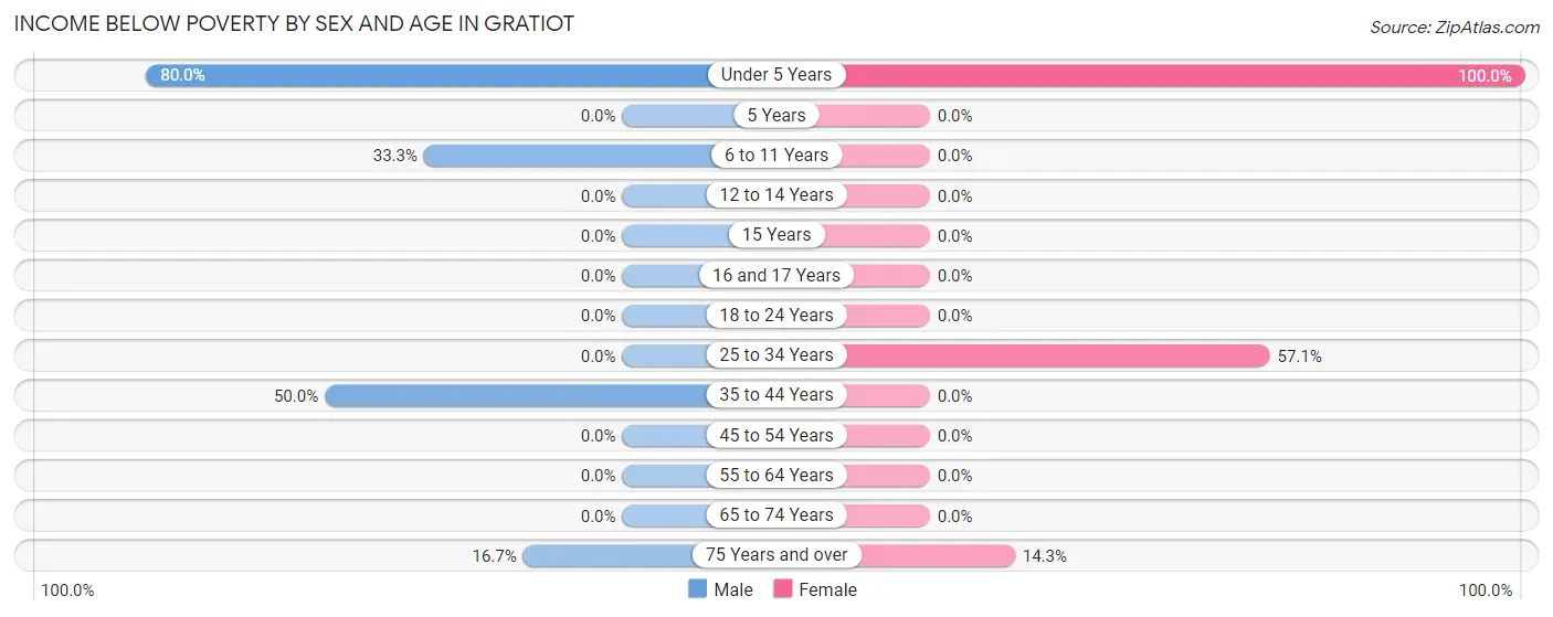 Income Below Poverty by Sex and Age in Gratiot